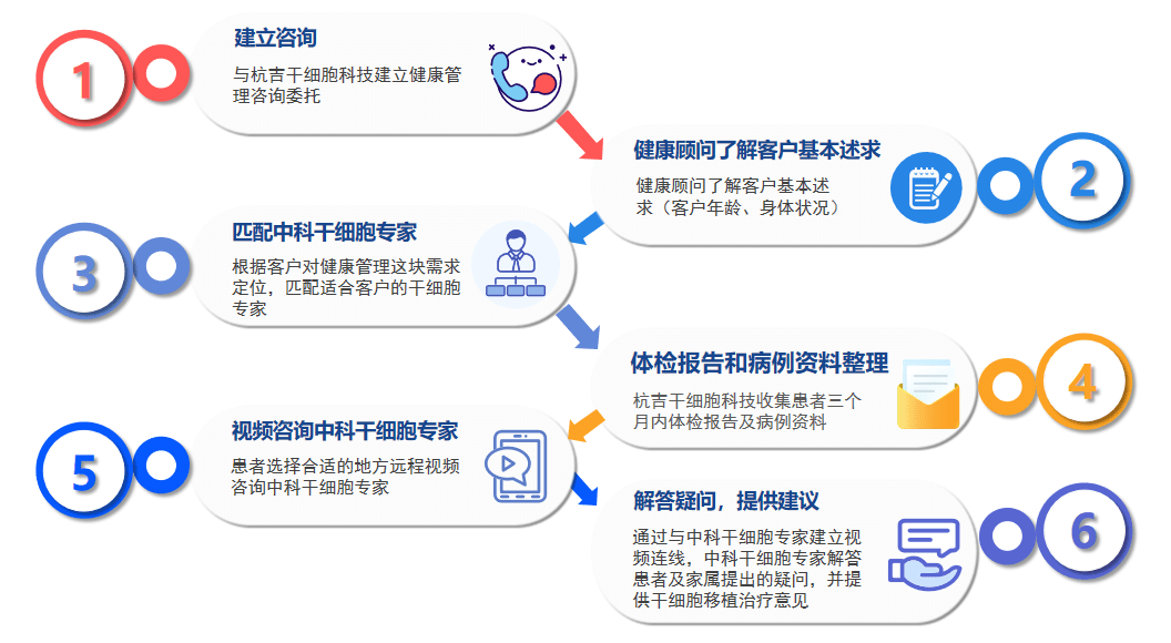 中科干細(xì)胞國(guó)內(nèi)視頻咨詢服務(wù)流程
