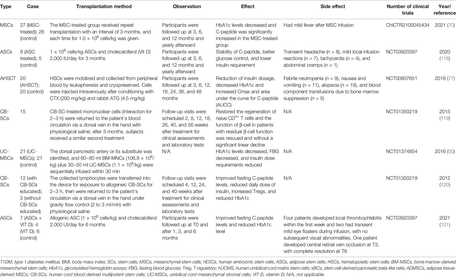 表1人體臨床試驗(yàn)中干細(xì)胞治療1型糖尿病 表1人體臨床試驗(yàn)中干細(xì)胞治療1型糖尿病