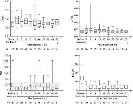 圖2：自體干細(xì)胞移植后，補(bǔ)體3 (C3)、補(bǔ)體4 (C4) 抗核抗體 (ANA) 和 SLE 疾病活動(dòng)指數(shù)評(píng)分 (SLEDAI) 均有所改善。
