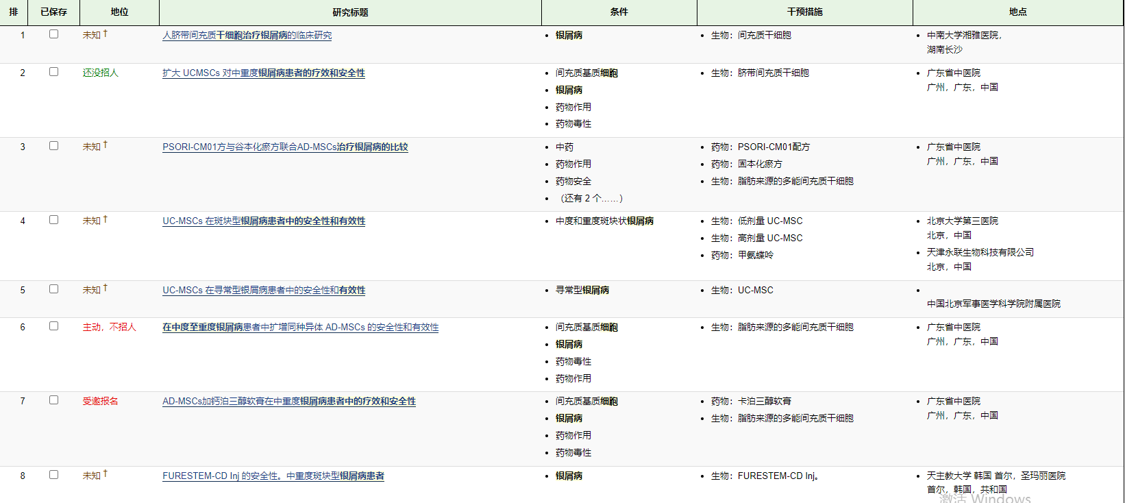 這些間充質(zhì)干細(xì)胞治療銀屑病的有效性和相對安全性方面令人鼓舞的，目前的8項(xiàng)I-II期臨床試驗(yàn)
