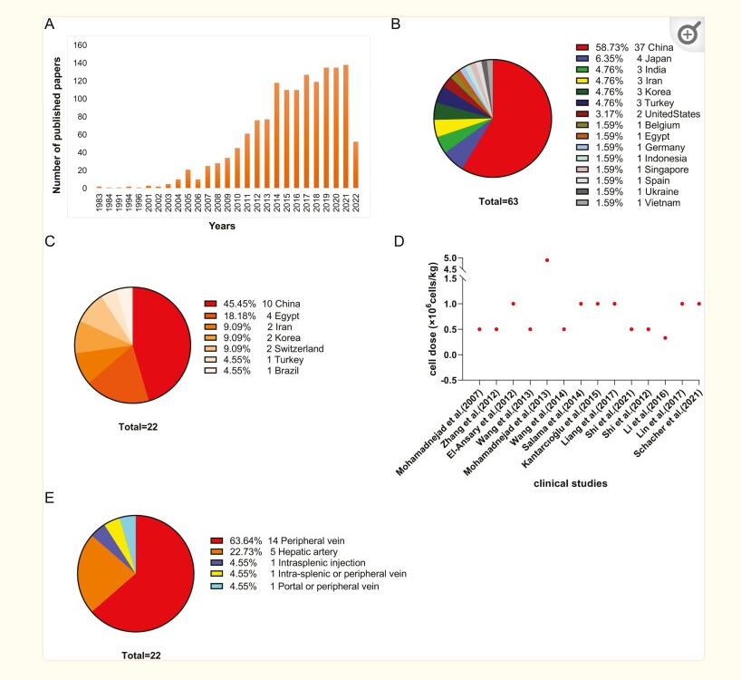 圖1:間充質(zhì)干細(xì)胞對肝病的臨床試驗研究總結(jié) 圖1:間充質(zhì)干細(xì)胞對肝病的臨床試驗研究總結(jié)
