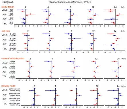 人臍帶源間充質(zhì)干細(xì)胞治療乙肝肝硬化(代償期)臨床研究項目 人臍帶源間充質(zhì)干細(xì)胞治療乙肝肝硬化(代償期)臨床研究項目