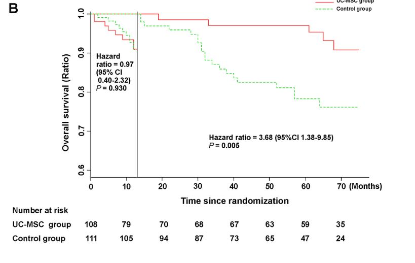 間充質(zhì)干細(xì)胞顯著改善了失代償性肝硬化的肝功能及長期生存率 間充質(zhì)干細(xì)胞顯著改善了失代償性肝硬化的肝功能及長期生存率