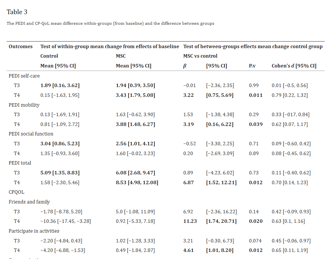 表3:PEDI和CP-QoL平均組內(nèi)差異(相對(duì)于基線(xiàn))和組間差異 表3:PEDI和CP-QoL平均組內(nèi)差異(相對(duì)于基線(xiàn))和組間差異