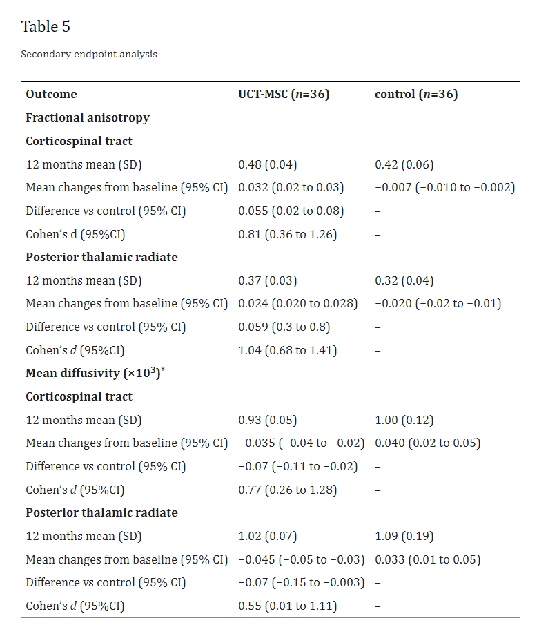 表5:次要終點(diǎn)分析 表5:次要終點(diǎn)分析