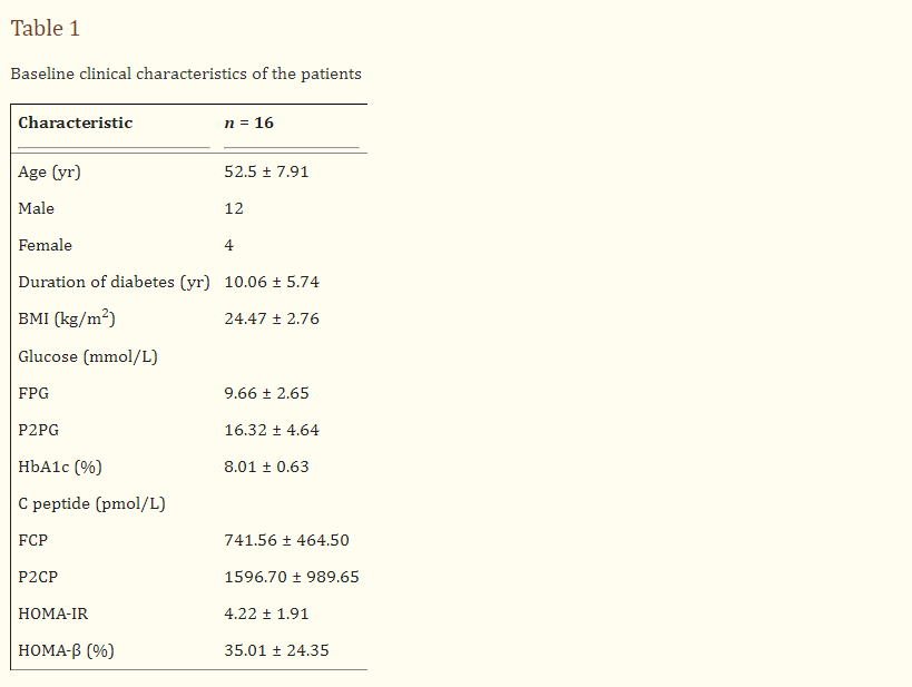患者特征：共有16名T2DM患者入組。臨床特征見表1。
