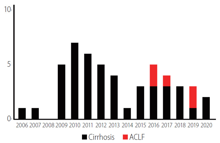 圖3：涉及間充質(zhì)干細(xì)胞的臨床試驗(yàn)數(shù)量。