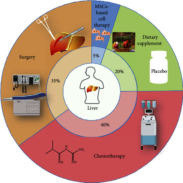 圖2：終末期肝病的治療。
基于間充質(zhì)干細(xì)胞的細(xì)胞治療臨床試驗(yàn)與其他肝纖維化/肝硬化常規(guī)試驗(yàn)相比的比例。 