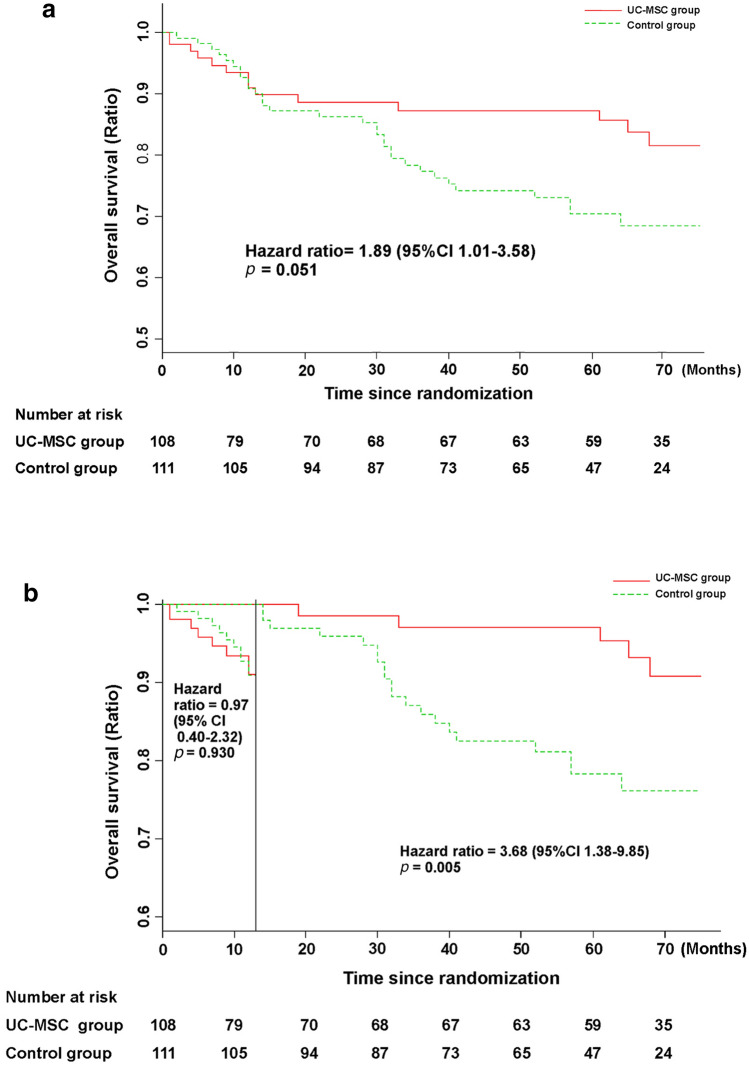 圖3：接受UC-MSC輸注或常規(guī)治療方案治療的HBV相關失代償性肝硬化患者的無病生存率。