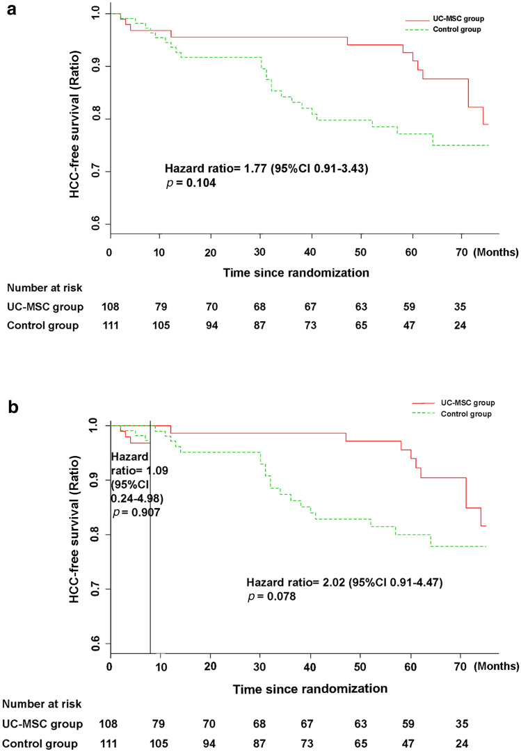 圖5：接受UC-MSC輸注或常規(guī)治療方案治療的HBV相關失代償性肝硬化患者的HCC無事件發(fā)生率。