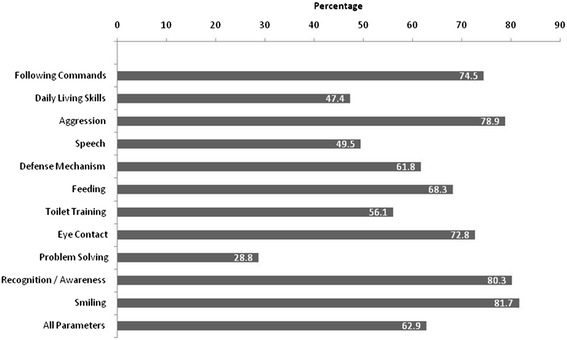 圖2：治療結(jié)束時(shí)的認(rèn)知技能。