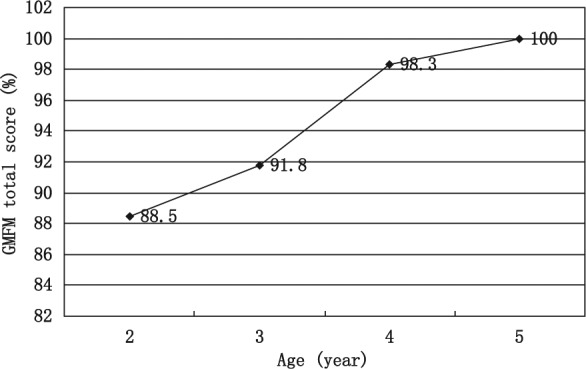 圖2：GMFM-88總分。