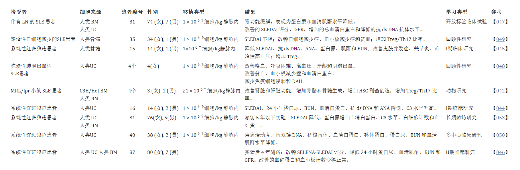 一部分患者 (17.5%) 在先前臨床反應(yīng)后的6個(gè)月內(nèi)出現(xiàn)疾病復(fù)發(fā)，需要重復(fù) MSCT（表格1)