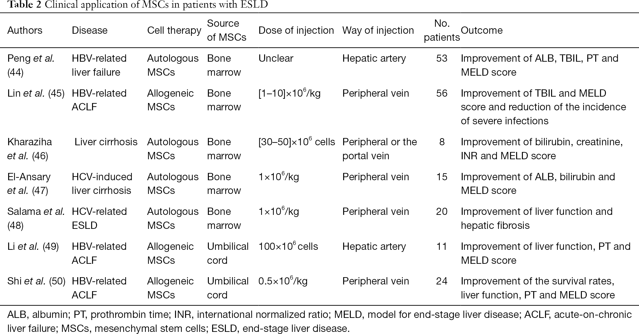間充質(zhì)干細(xì)胞移植在終末期肝病的臨床應(yīng)用