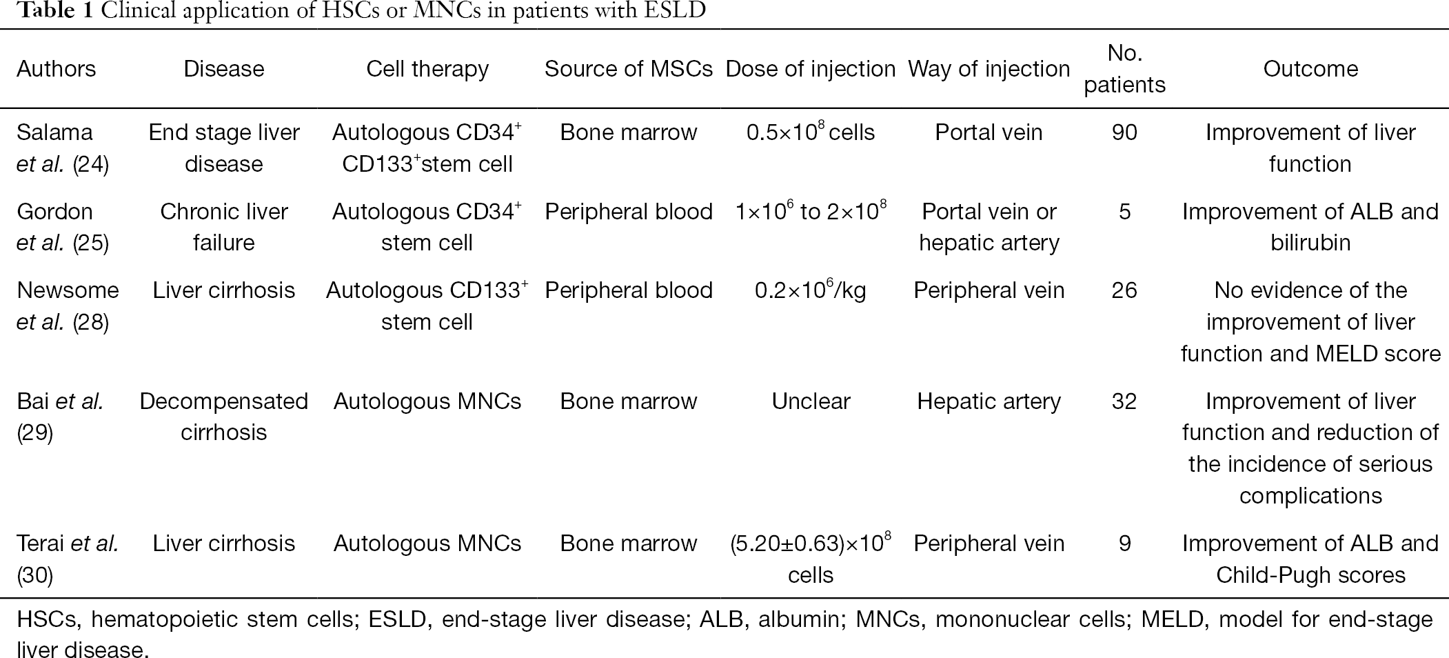造血干細(xì)胞移植在終末期肝病的臨床應(yīng)用