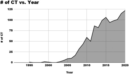 圖2：根據(jù)自第一次臨床試驗(yàn)開(kāi)始以來(lái)每年注冊(cè)的演變，對(duì)MSC進(jìn)行注冊(cè)臨床試驗(yàn)的統(tǒng)計(jì)數(shù)據(jù)。