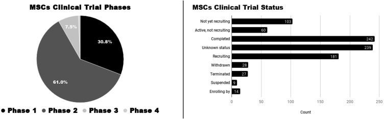 圖3：按階段和進(jìn)展分布的間充質(zhì)干細(xì)胞注冊(cè)臨床試驗(yàn)。