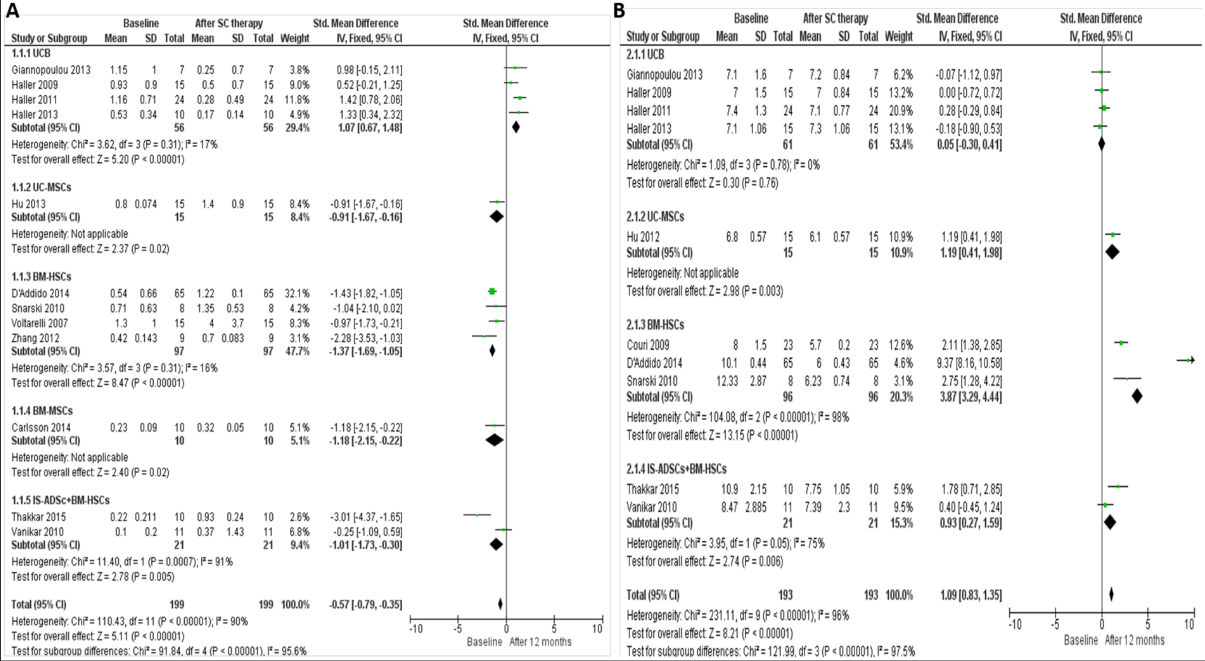 圖3：森林圖顯示了不同類型的干細(xì)胞在治療1型糖尿病中個體結(jié)果