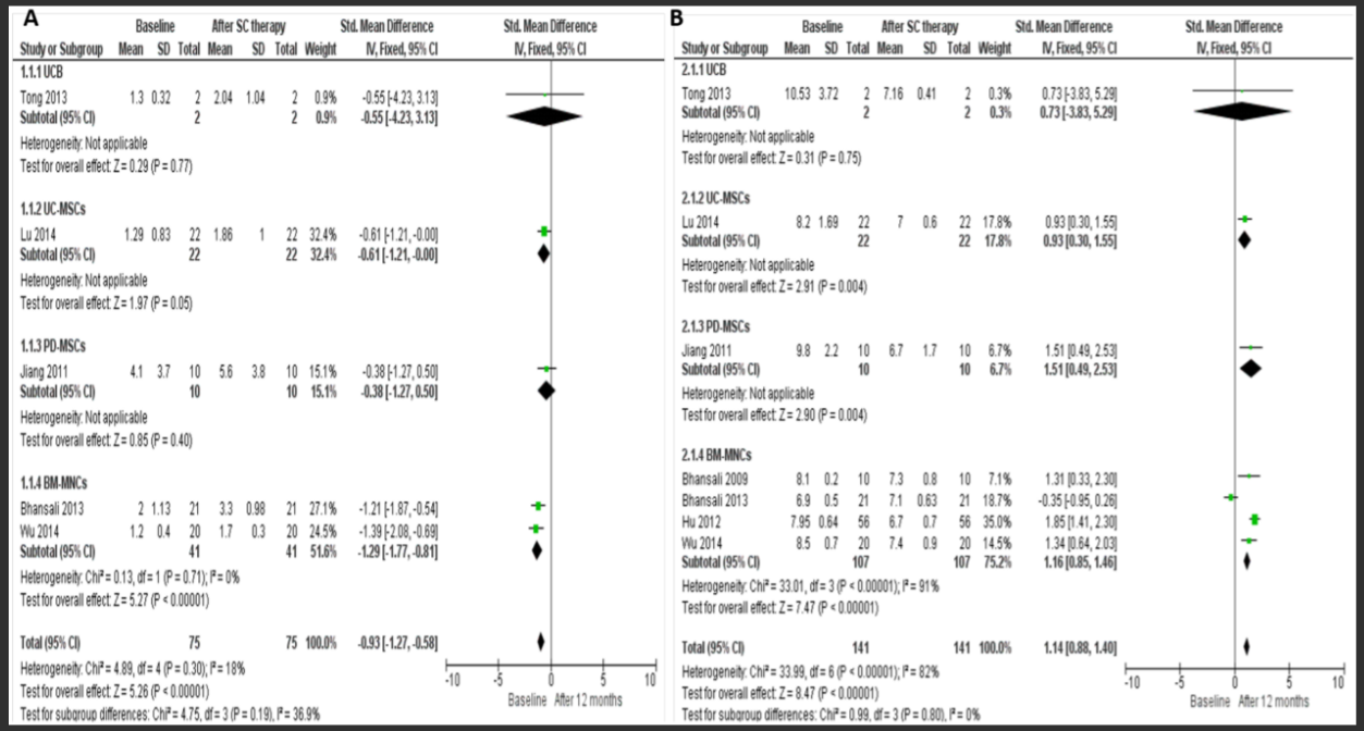 圖5：森林圖顯示了不同干細(xì)胞治療2型糖尿病的的個體結(jié)果。