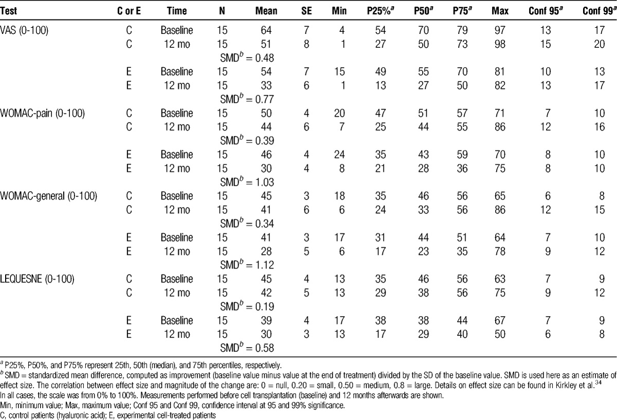 表4：VAS、WOMAC和LEQUESNE嚴(yán)重程度指數(shù)的總分