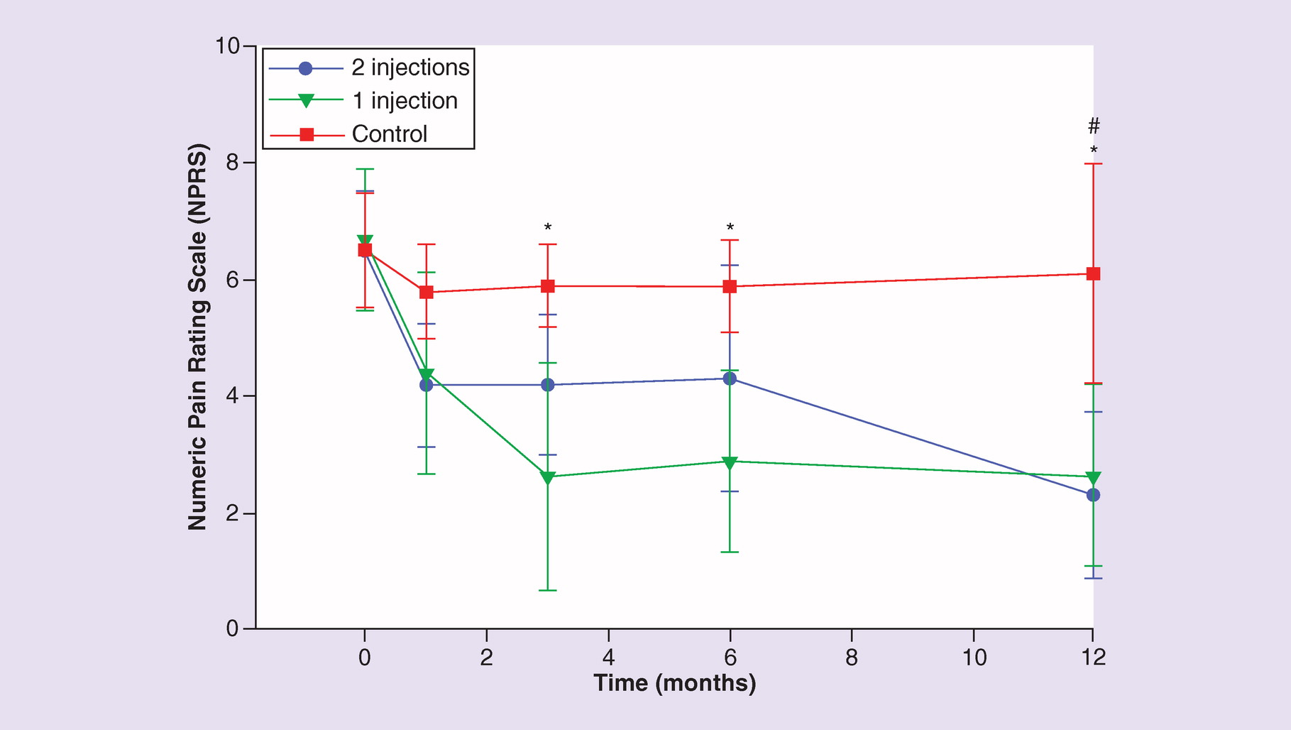 圖2：數(shù)字疼痛等級量表
