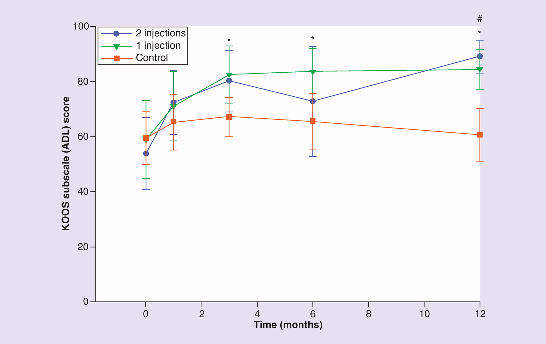 圖 5.??膝關(guān)節(jié)損傷和骨關(guān)節(jié)炎結(jié)果評分日常生活活動(dòng)分量表