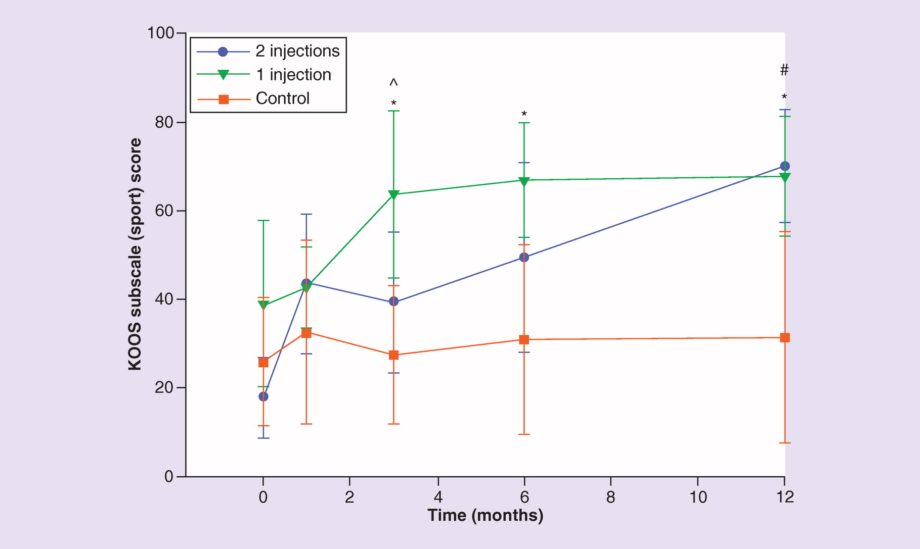 圖 6.? 膝關(guān)節(jié)損傷和骨關(guān)節(jié)炎結(jié)果評分運(yùn)動(dòng)和娛樂分量表