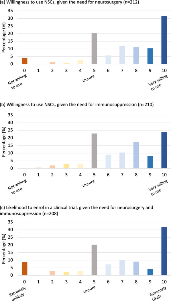 圖2：愿意使用伴隨程序并參與臨床試驗(yàn)。