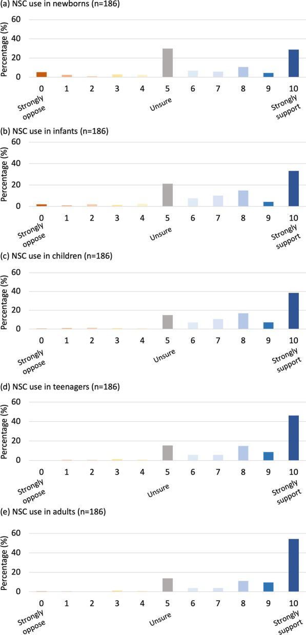 圖3：支持不同年齡患者的神經(jīng)干細(xì)胞移植治療。