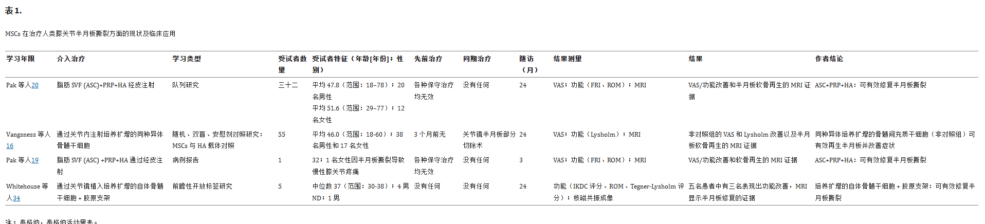 表1:間充質(zhì)干細(xì)胞治療半月板撕裂的現(xiàn)狀和臨床應(yīng)用 表1:間充質(zhì)干細(xì)胞治療半月板撕裂的現(xiàn)狀和臨床應(yīng)用