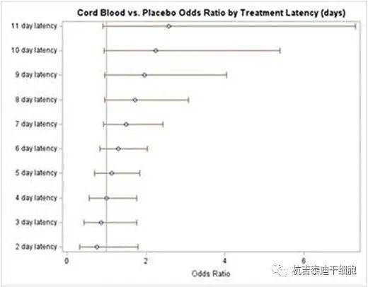 UCB接受者在卒中后5天以上的第90天功能結(jié)果改善的趨勢(shì) UCB接受者在卒中后5天以上的第90天功能結(jié)果改善的趨勢(shì)