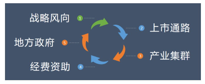 五維度總結(jié)和點(diǎn)評(píng)我國(guó)特有的干細(xì)胞政策支持