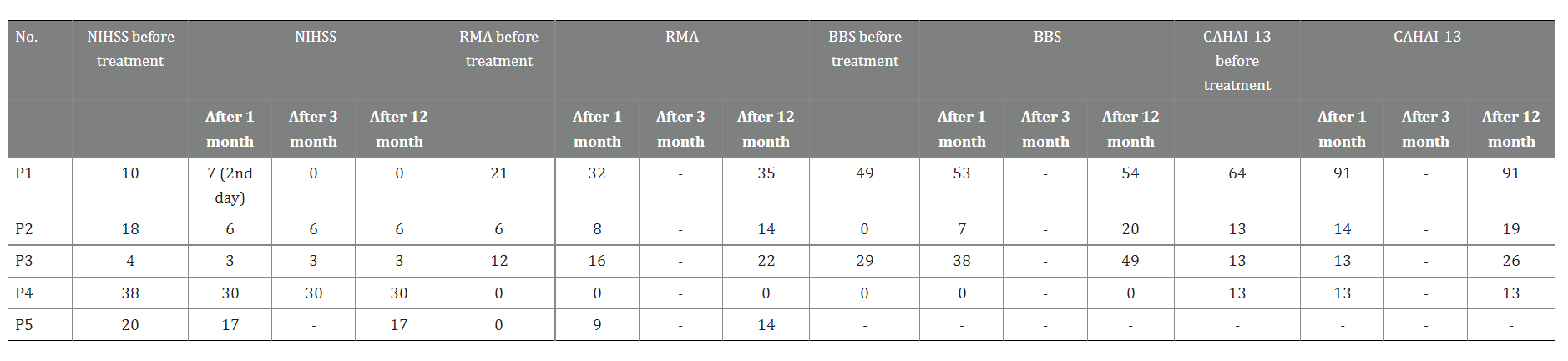 表4:臍帶間充質(zhì)干細(xì)胞 (UC-MSC) 治療后中風(fēng)康復(fù)的結(jié)果測量