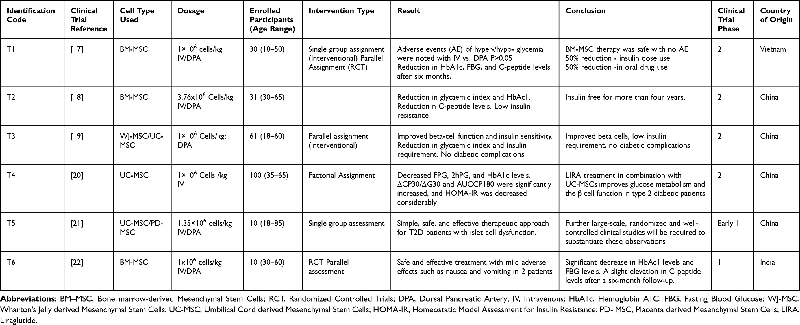 臨床試驗:間充質(zhì)干細胞治療2型糖尿病 臨床試驗:間充質(zhì)干細胞治療2型糖尿病