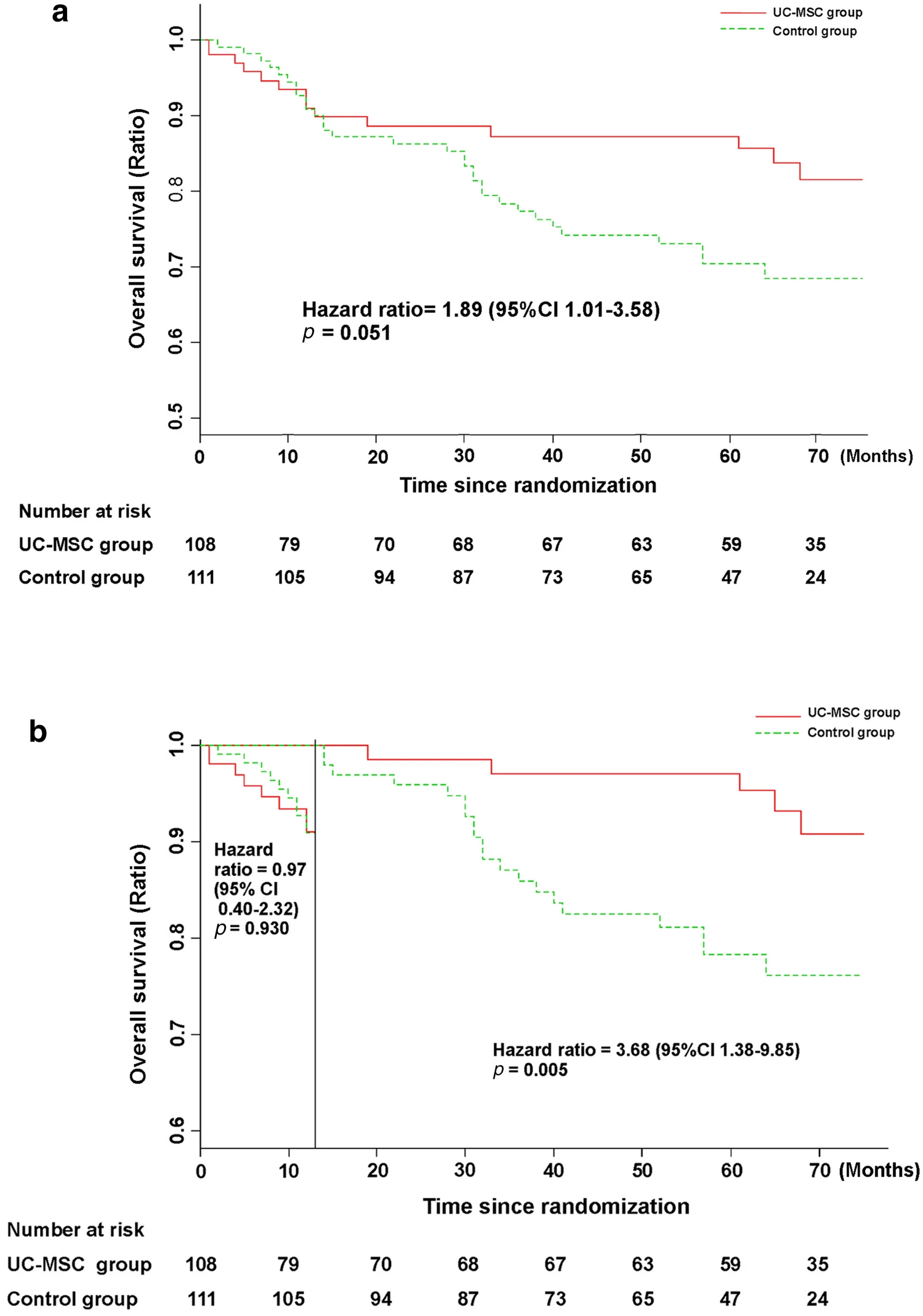 接受UC-MSC輸注或常規(guī)治療方案治療的HBV相關(guān)失代償性肝硬化患者的無病生存率。