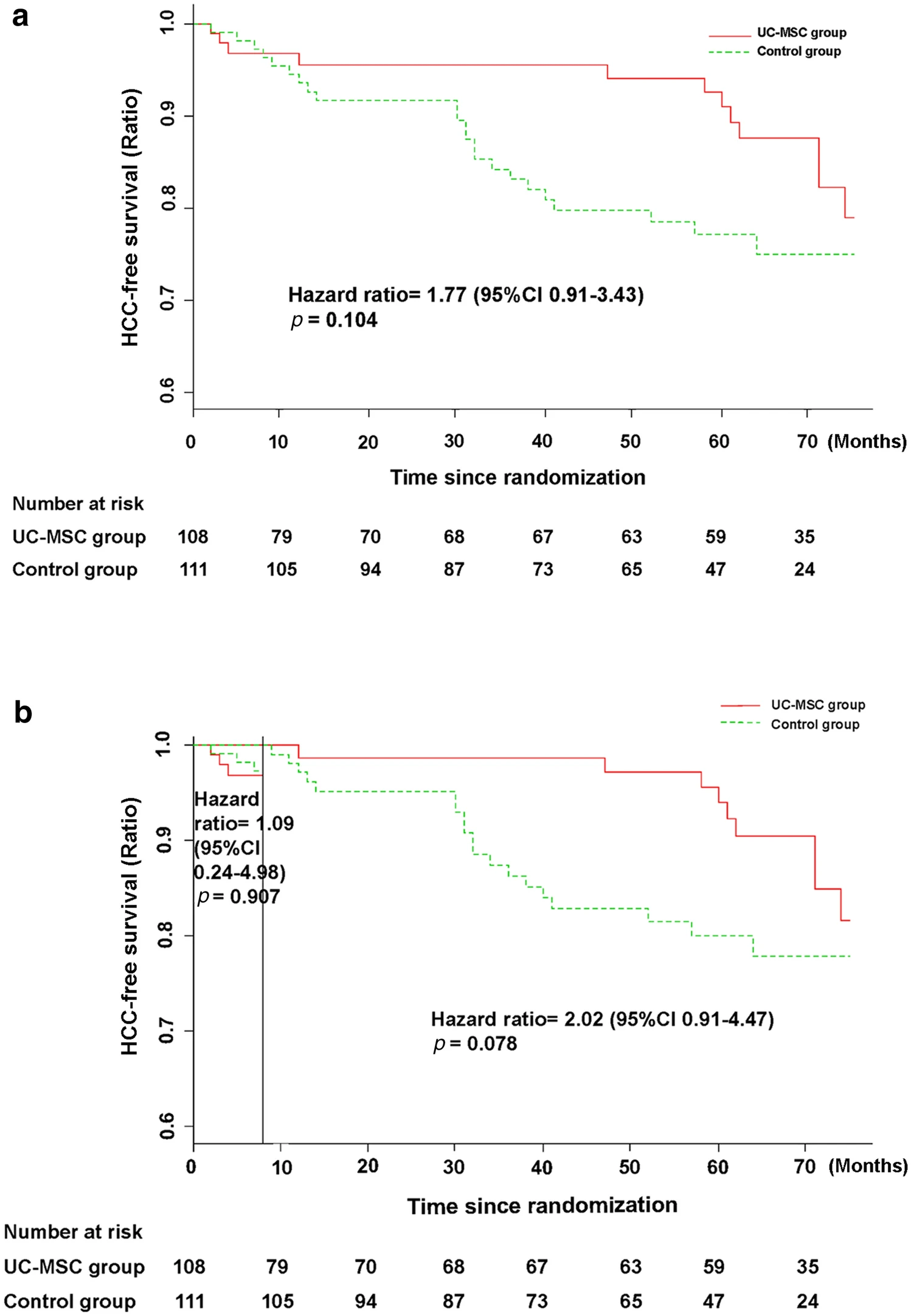 接受UC-MSC輸注或常規(guī)治療方案治療的HBV相關(guān)失代償性肝硬化患者的HCC無事件發(fā)生率。