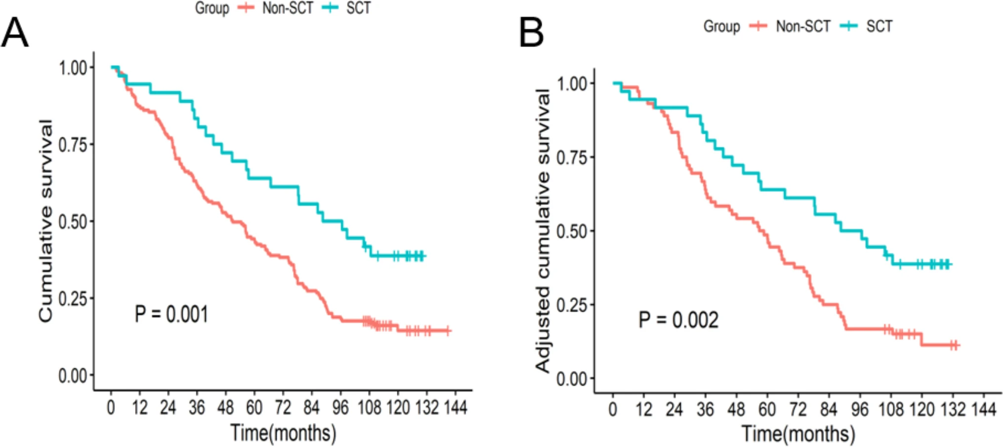 兩組之間的總生存期。整個(gè)隊(duì)列的生存曲線；B匹配隊(duì)列的生存曲線