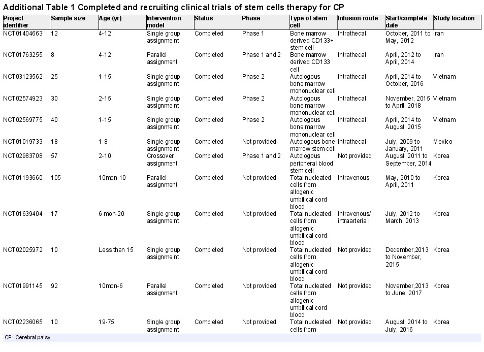 附表1 已完成和招募的干細(xì)胞治療腦癱臨床試驗(yàn) 附表1 已完成和招募的干細(xì)胞治療腦癱臨床試驗(yàn)