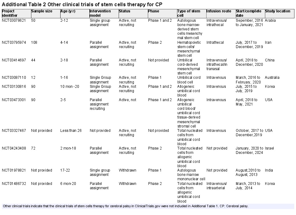 附表2:干細(xì)胞治療腦癱的其他臨床試驗(yàn) 附表2:干細(xì)胞治療腦癱的其他臨床試驗(yàn)