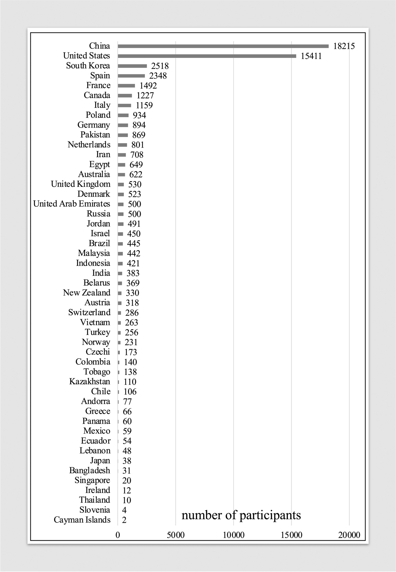 圖4：根據(jù)國家/地區(qū)的基于MSC的臨床試驗(yàn)的注冊(cè)參與者人數(shù)概覽。