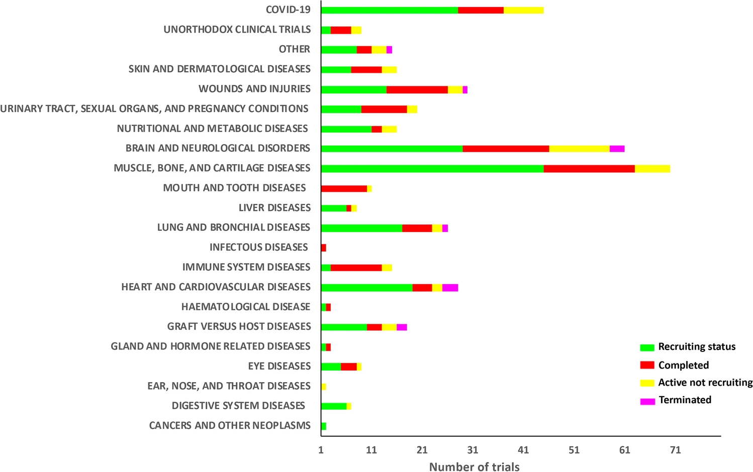 圖3：按疾病類別分類的MSC臨床試驗也按進展?fàn)顟B(tài)細(xì)分