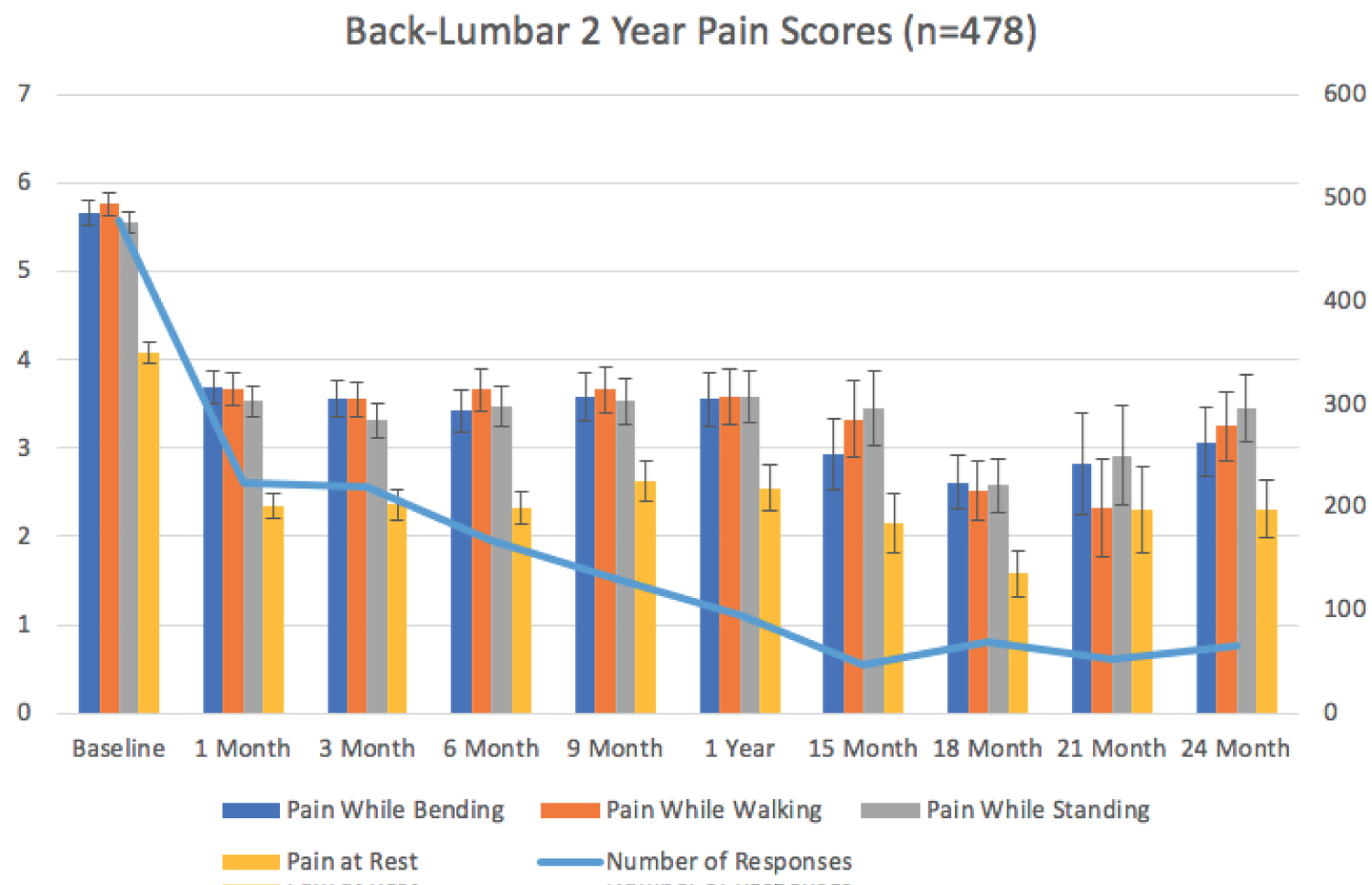 圖2：2年背腰痛評分 (n=478)。