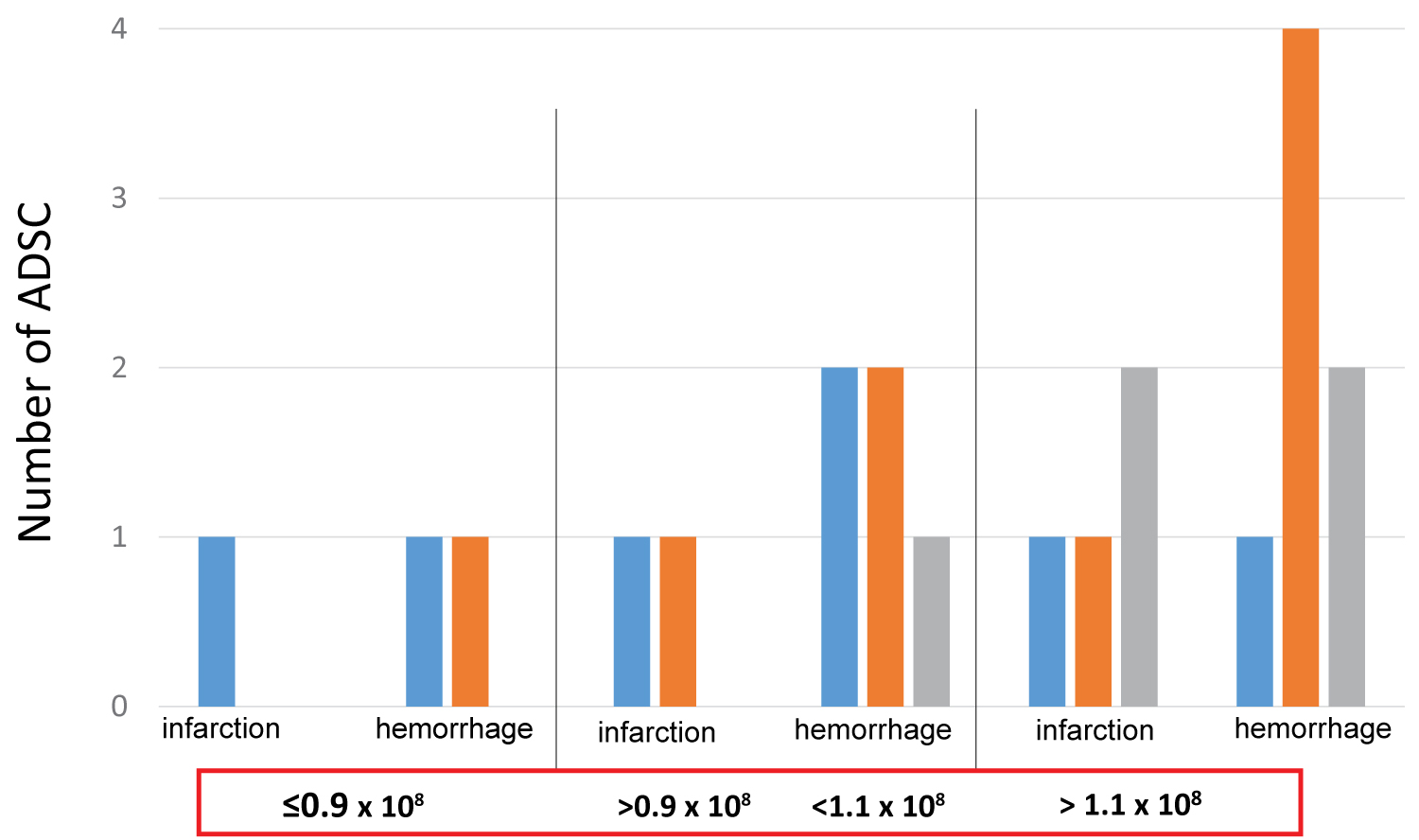 圖3：ADSC細(xì)胞數(shù)量對中風(fēng)患者功能恢復(fù)的影響。