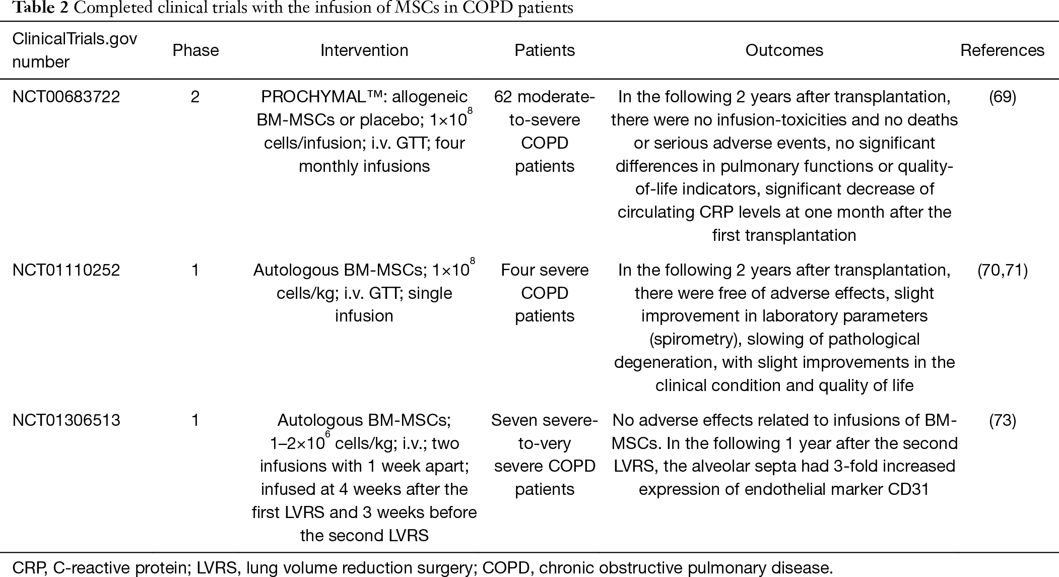 表2:已完成的在COPD患者中輸注間充質(zhì)干細胞的臨床試驗 表2:已完成的在COPD患者中輸注間充質(zhì)干細胞的臨床試驗