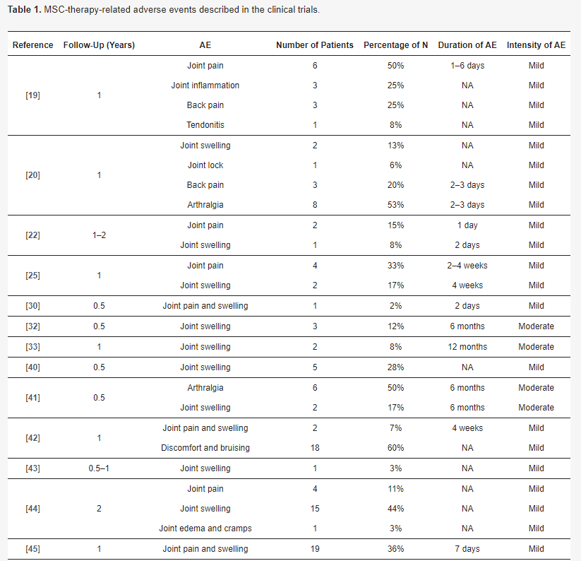 表1：臨床試驗(yàn)中描述的與間充質(zhì)干細(xì)胞治療相關(guān)的不良事件