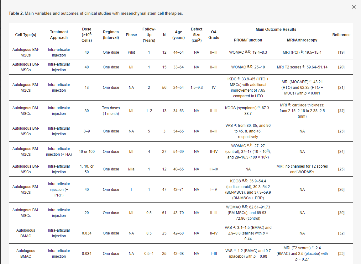 表2：間充質(zhì)干細(xì)胞療法治療骨關(guān)節(jié)炎的臨床研究的主要變量和結(jié)果