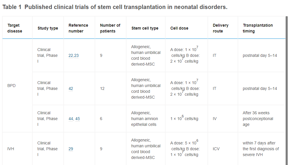 表1已發(fā)表的干細(xì)胞移植治療新生兒疾病的臨床試驗。