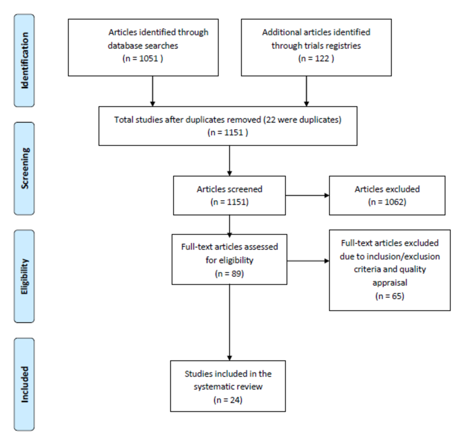 圖1:研究選擇的流程圖 圖1:研究選擇的流程圖