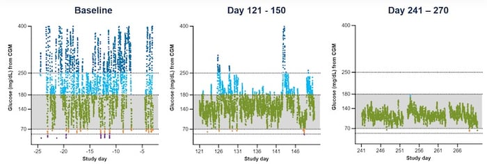由參與者1佩戴的連續(xù)血糖監(jiān)測儀 (CGM) 生成的血糖數(shù)據(jù)。