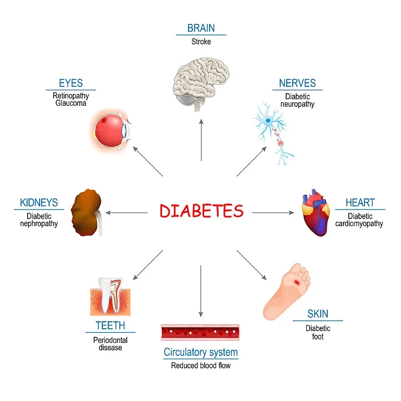 糖尿病如何影響身體？